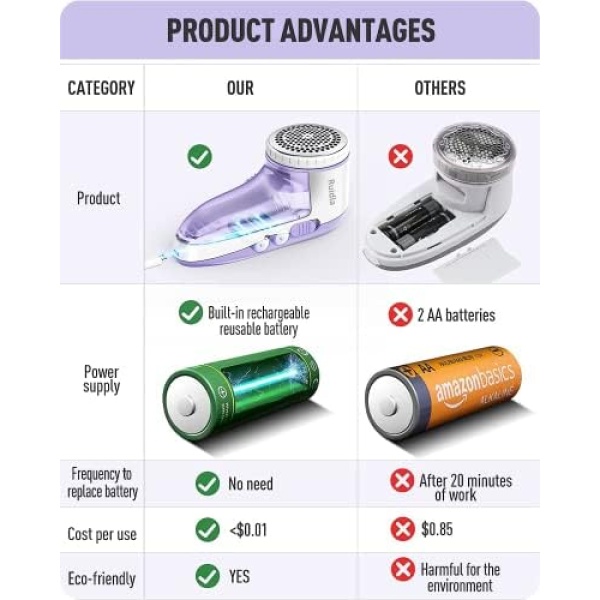 Ruidla Fabric Shaver Defuzzer, Electric Lint Remover, Rechargeable Sweater - Image 3