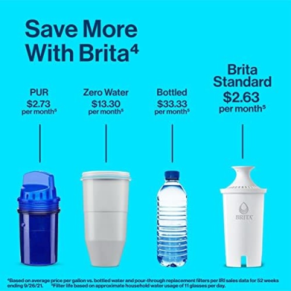 Brita Standard Water Filter, Standard Replacement Filters for Pitchers - Image 6