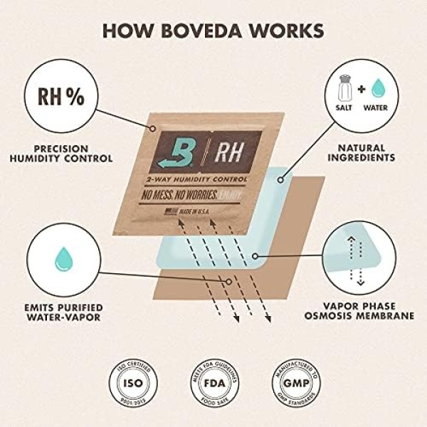 Boveda 62% Two-Way Humidity Control Packs For Storing ½ oz – Size 4 – 10 Pack - Image 9